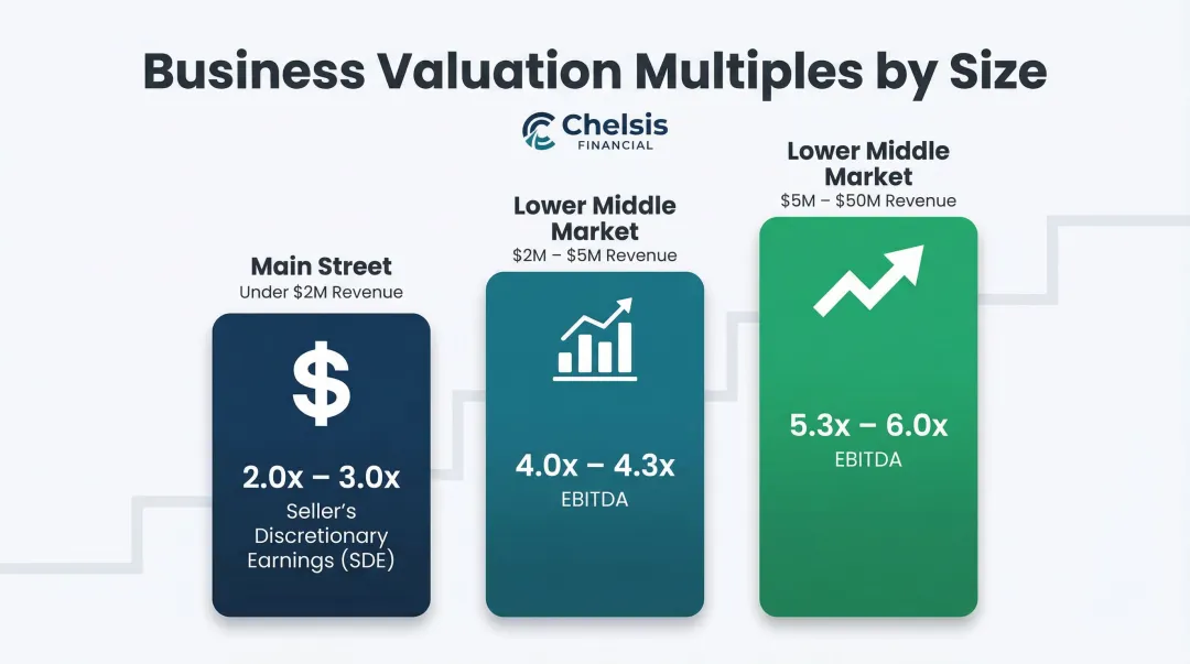 Business valuation multiples comparison by company size and market tier