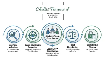 Business broker advisory team coordinating transaction stages from valuation to closing