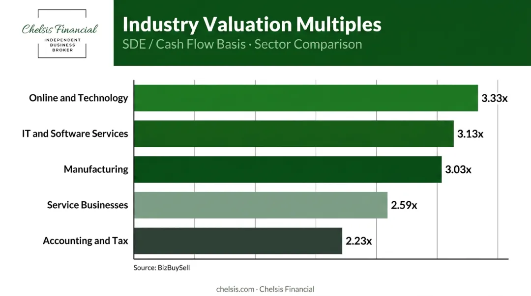 Business valuation SDE multiples by industry sector comparison bar chart