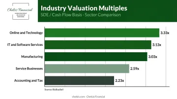 Business valuation SDE multiples by industry sector comparison bar chart