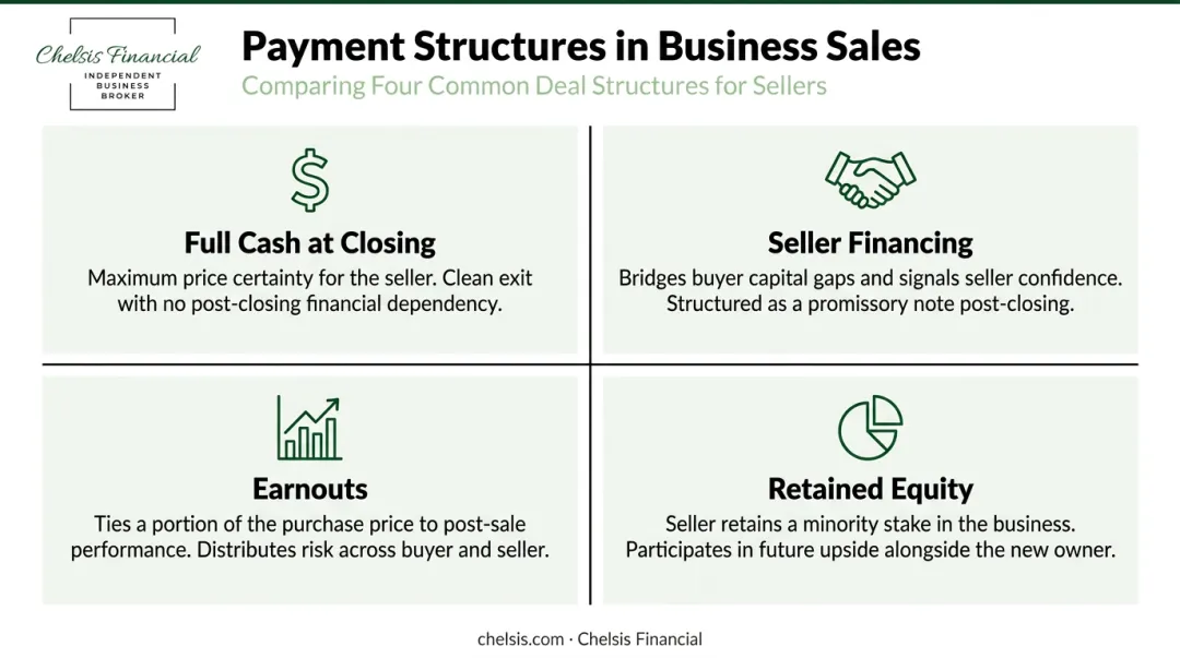 Four business sale payment structures from full cash to retained equity comparison
