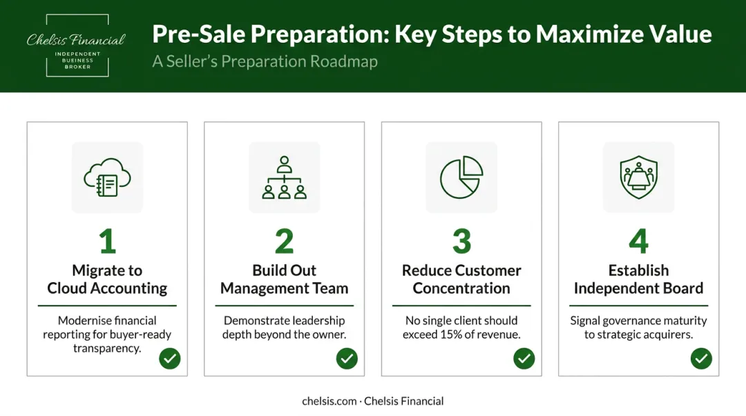 Four pre-sale business preparation steps to maximize value before going to market