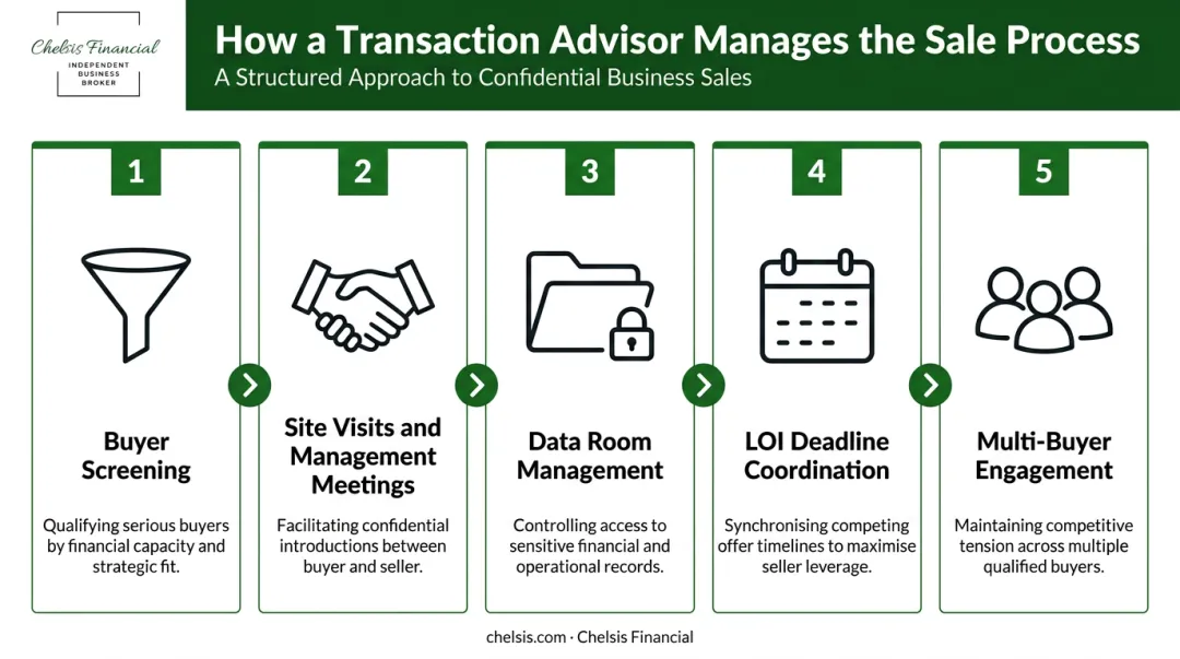 Five-step transaction advisor sale process management workflow from screening to closing