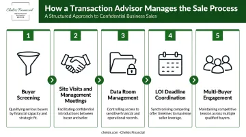 Five-step transaction advisor sale process management workflow from screening to closing