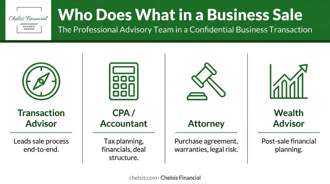 Four key deal professionals and their distinct roles in business sale process