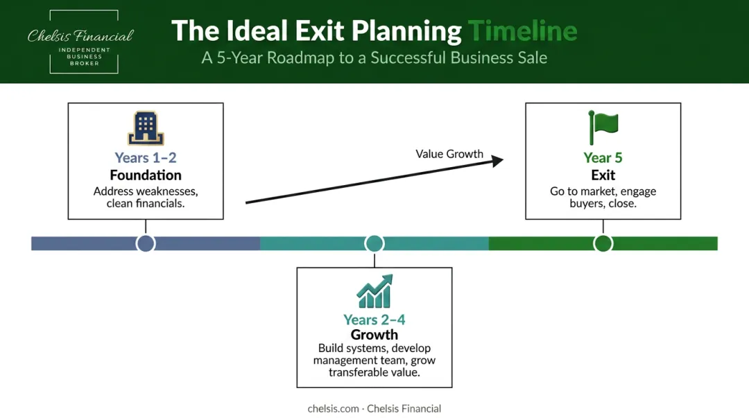 Three to five year business exit planning timeline with preparation milestones