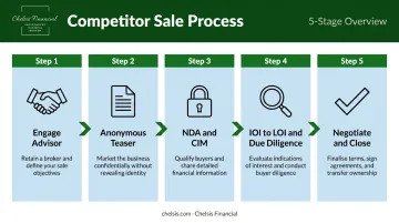 Five-step process for selling a business to a competitor from advisor to close