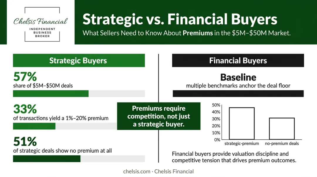 Strategic versus financial buyer premium comparison infographic with deal statistics