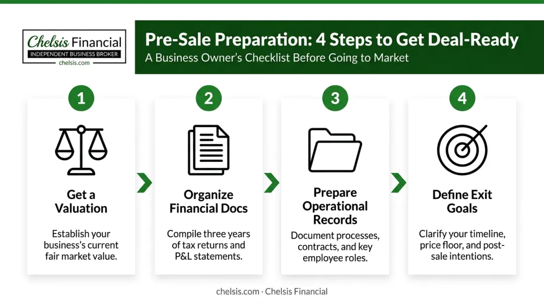 Four pre-sale preparation steps for selling a business to a competitor