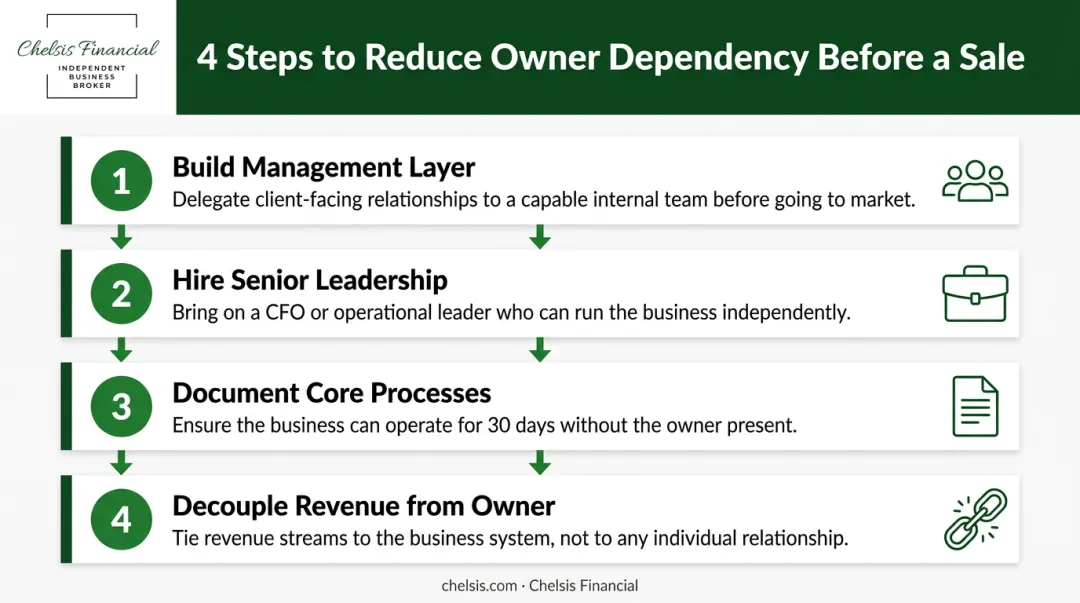 Four-step owner dependency reduction process for maximizing business exit valuation