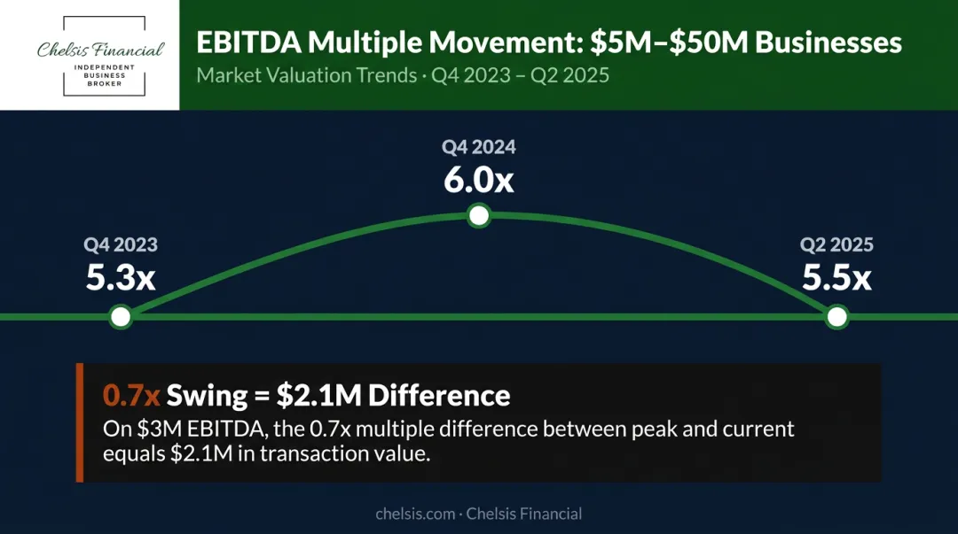 EBITDA multiple fluctuation timeline showing 5M to 50M business valuation changes 2023 to 2025