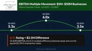EBITDA multiple fluctuation timeline showing 5M to 50M business valuation changes 2023 to 2025