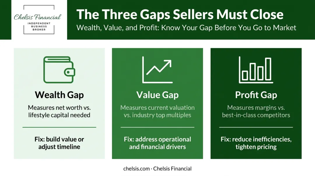 Three exit planning gaps wealth value and profit comparison infographic