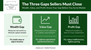 Three exit planning gaps wealth value and profit comparison infographic
