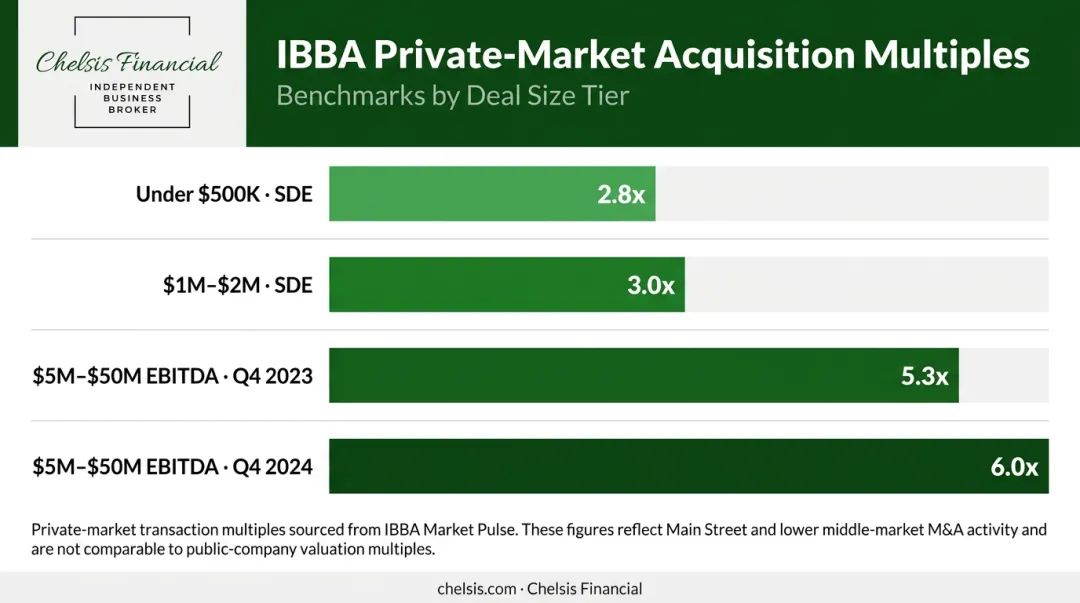 Private market transaction multiples by deal size IBBA benchmarks comparison chart