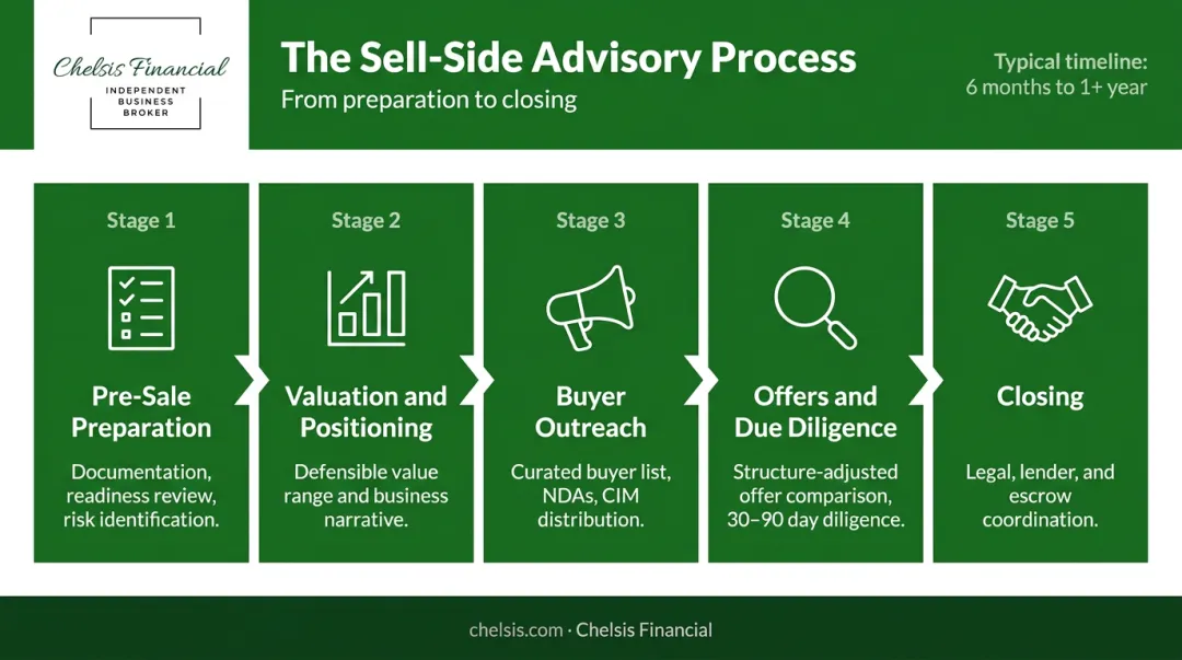 Five-stage sell-side advisory process from pre-sale preparation through closing