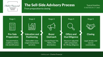 Five-stage sell-side advisory process from pre-sale preparation through closing