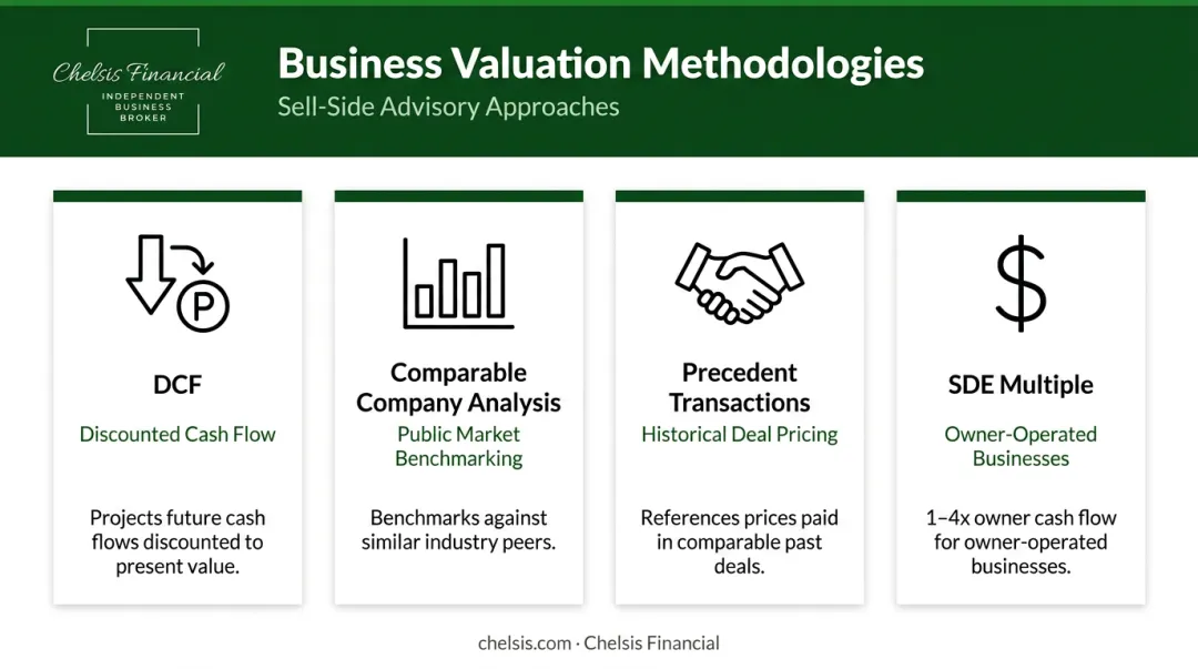 Four business valuation methodologies comparison infographic for M&A transactions