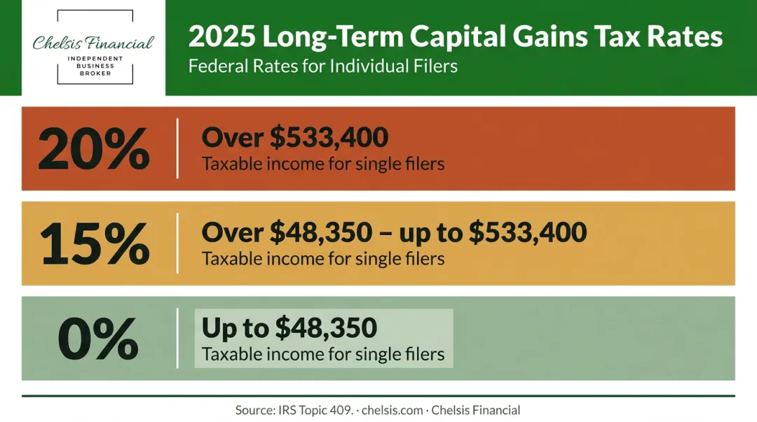 2025 long-term capital gains tax rate brackets for business sale proceeds