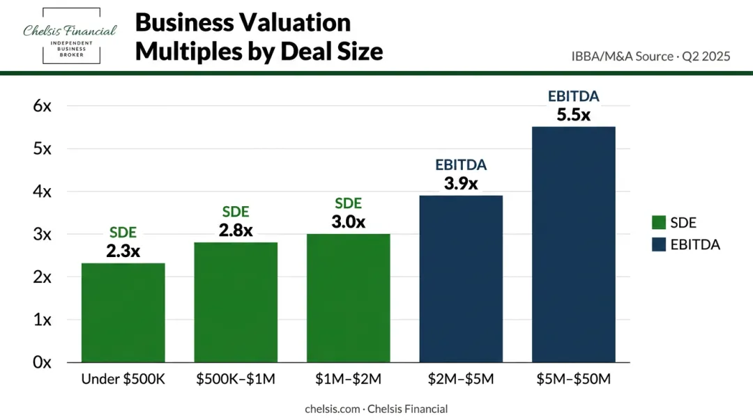 SDE and EBITDA valuation multiples by business enterprise value size tiers