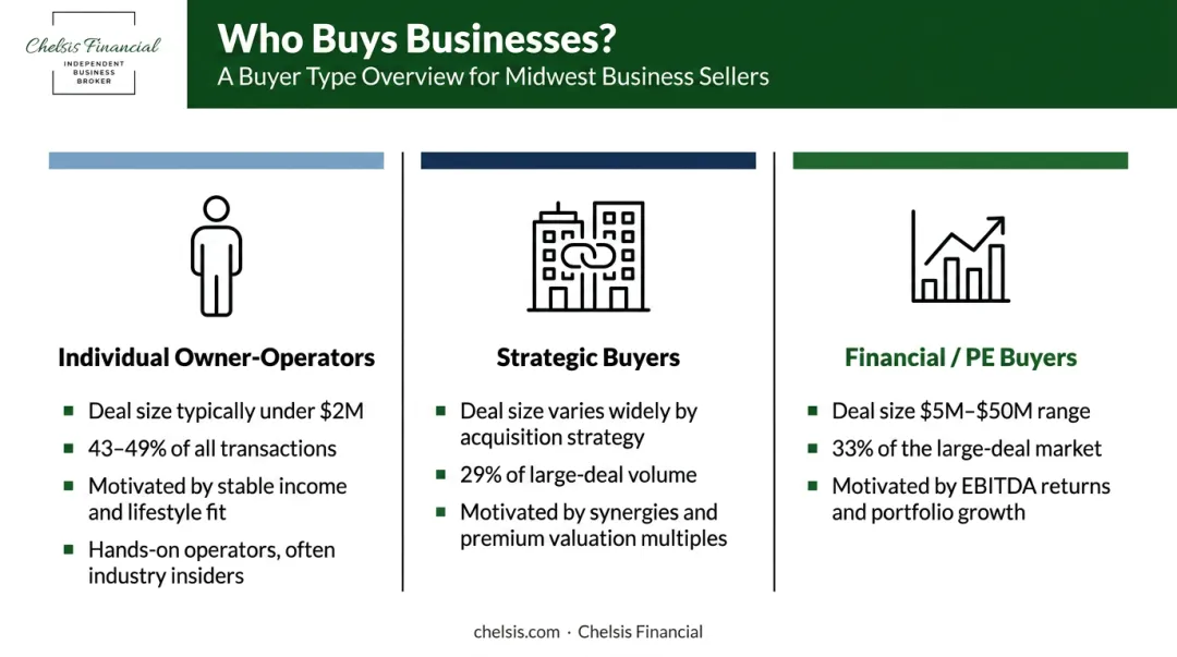 Three business buyer types comparison individual strategic and financial buyers