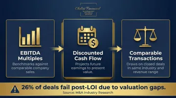 Three business valuation methods EBITDA multiples discounted cash flow comparable transactions explained