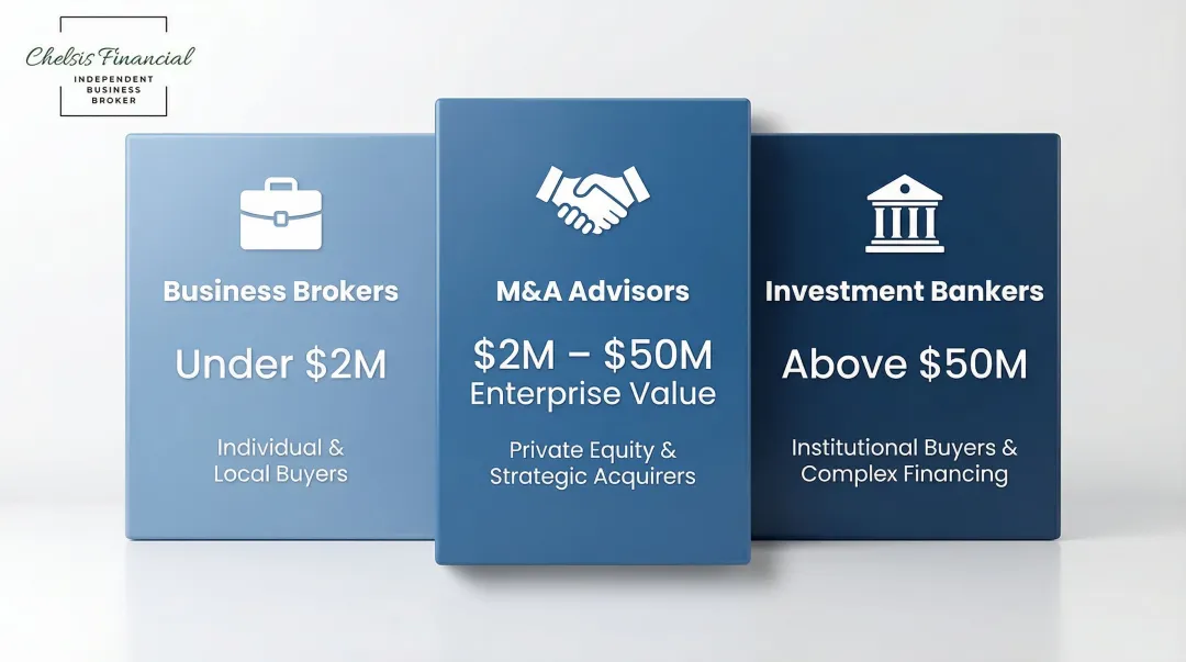 Three M&A professional types by deal size broker advisor investment banker comparison
