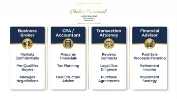 Four-advisor business sale team roles and responsibilities comparison chart