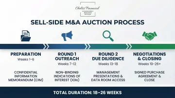 Four-stage sell-side M&amp;A auction timeline from preparation to closing in weeks