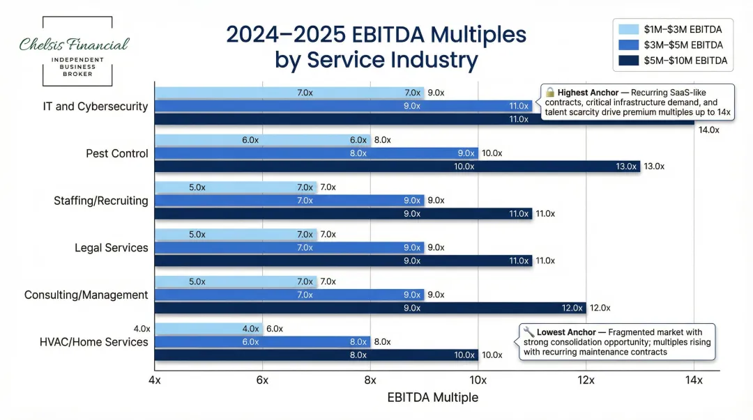 EBITDA multiples by service industry and earnings size 2024 2025 data comparison chart