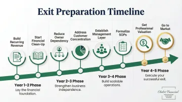 3 to 5 year business sale preparation timeline with valuation improvement milestones