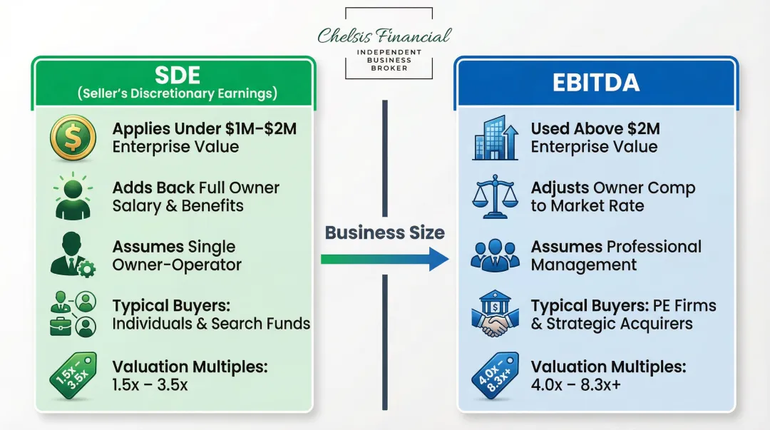 SDE versus EBITDA valuation metric comparison for service businesses by size