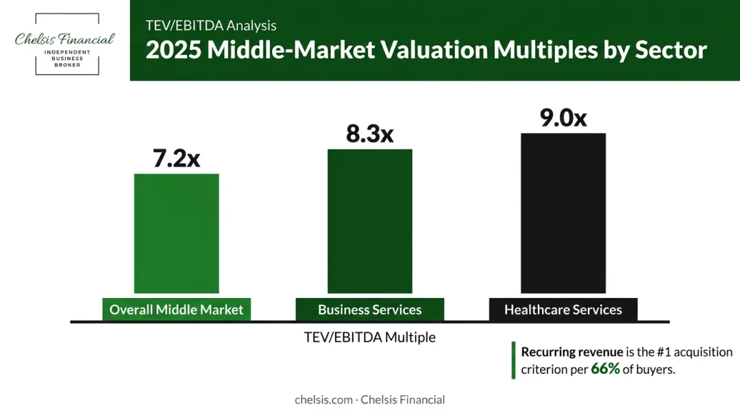 2025 middle-market EBITDA multiples by sector healthcare business services comparison chart
