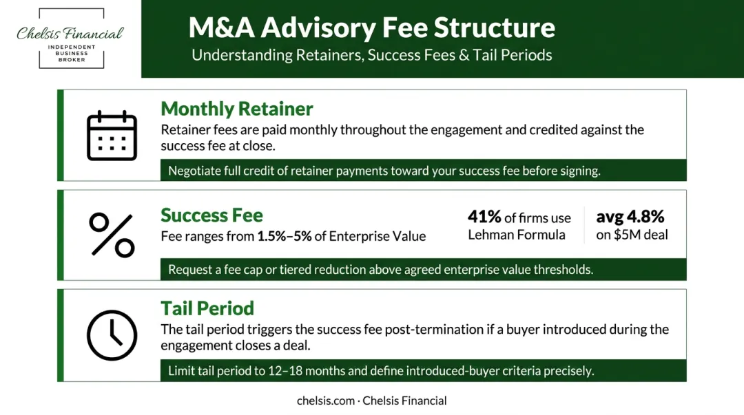 Middle-market M&amp;A advisory fee structure components retainer success fee and tail clause