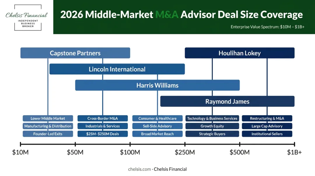 Middle-market M&amp;A advisory firm comparison by deal size and specialization 2026