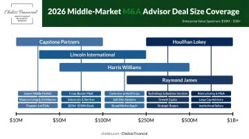 Middle-market M&A advisory firm comparison by deal size and specialization 2026