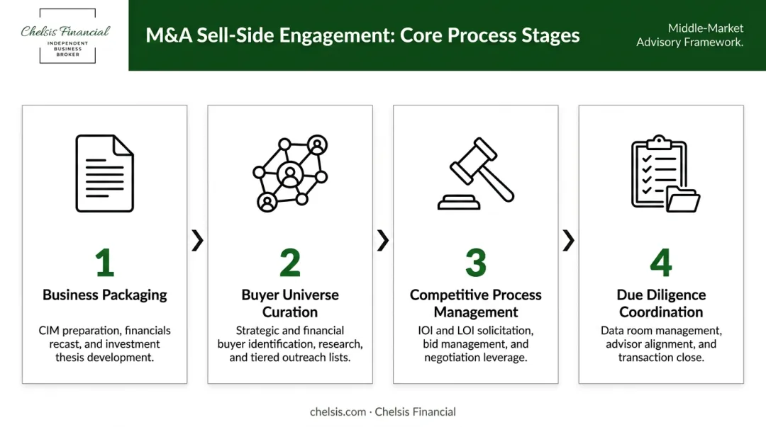 Four-stage middle-market M&amp;A sell-side advisory process flow infographic