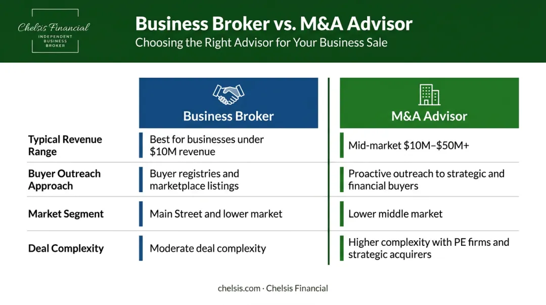 Business broker versus M&amp;A advisor comparison chart for business sellers
