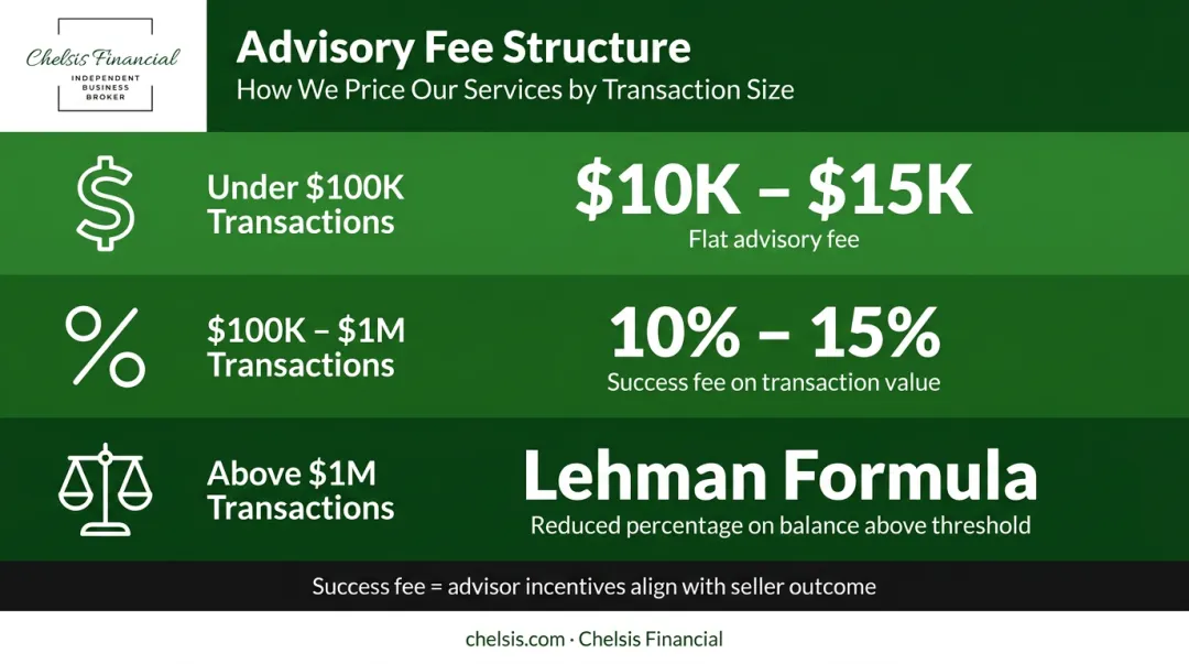 Business sale advisor fee structure breakdown by transaction size tier