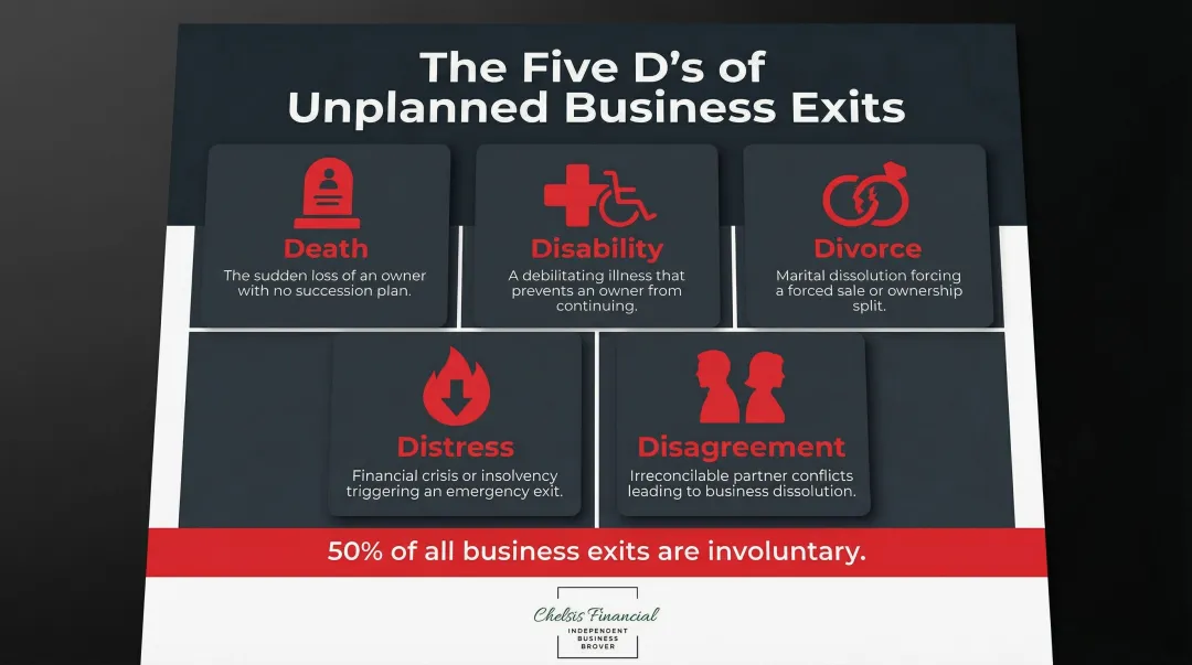 Five D's of unplanned business exit triggers infographic for owners