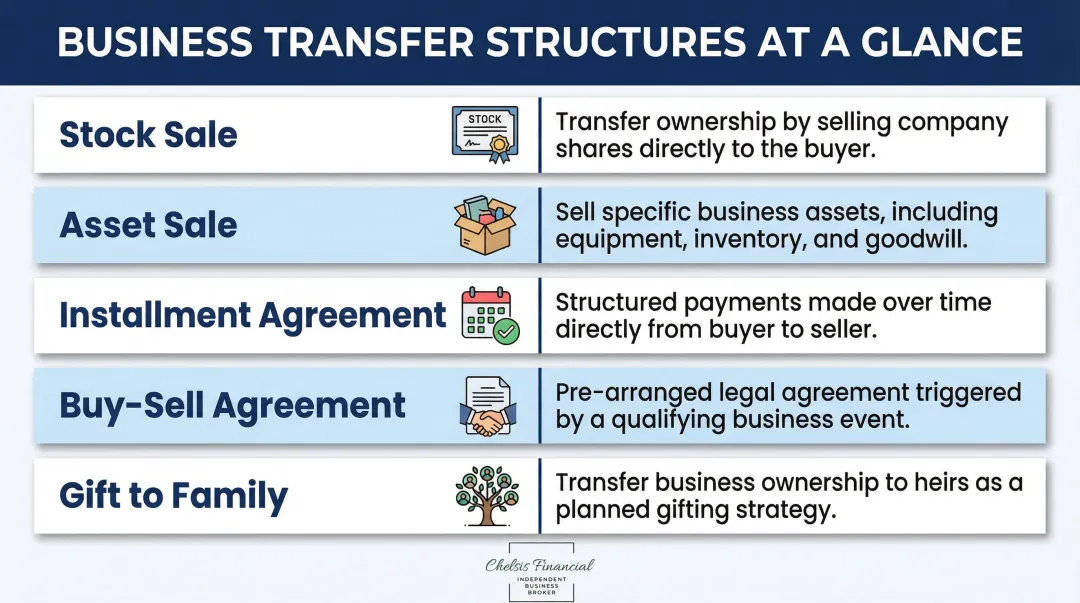 Five business transfer structure options comparing stock sale asset sale and buyout