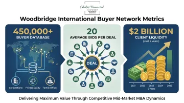 M&amp;A advisory firm buyer network statistics showing bids per deal and total liquidity