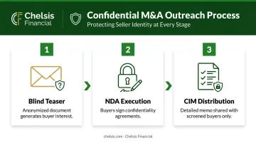Three-step M&amp;A confidential sale process from blind teaser to CIM distribution