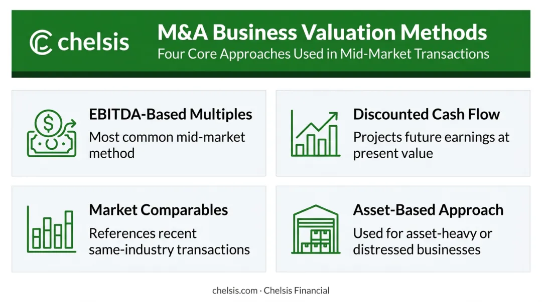 Four M&A business valuation methods comparison infographic with key characteristics