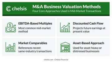Four M&amp;A business valuation methods comparison infographic with key characteristics