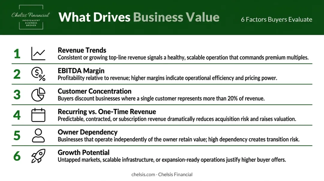Six key business value drivers buyers evaluate during acquisition assessment infographic