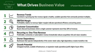 Six key business value drivers buyers evaluate during acquisition assessment infographic
