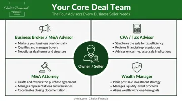 Business sale deal team four key advisor roles and responsibilities breakdown infographic