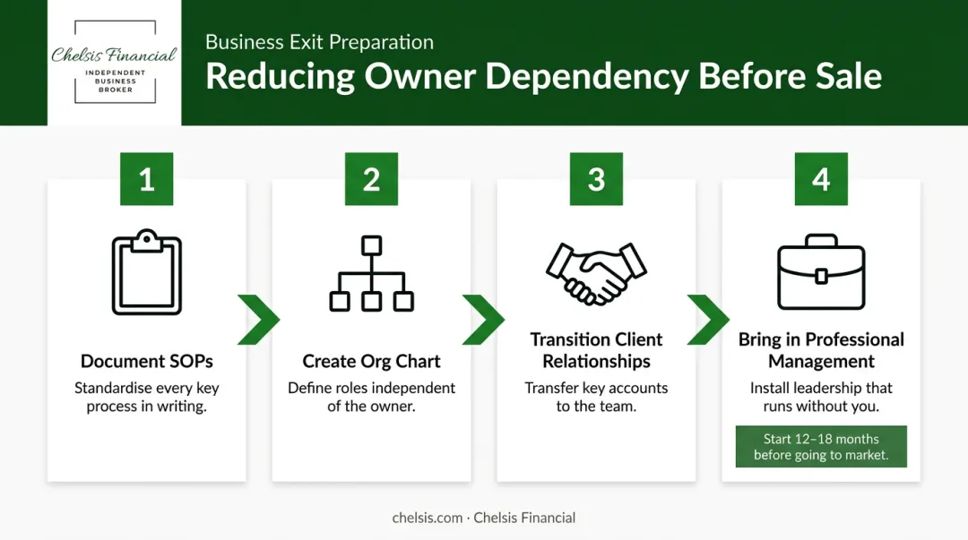 Four-step process to reduce owner dependency before selling a business