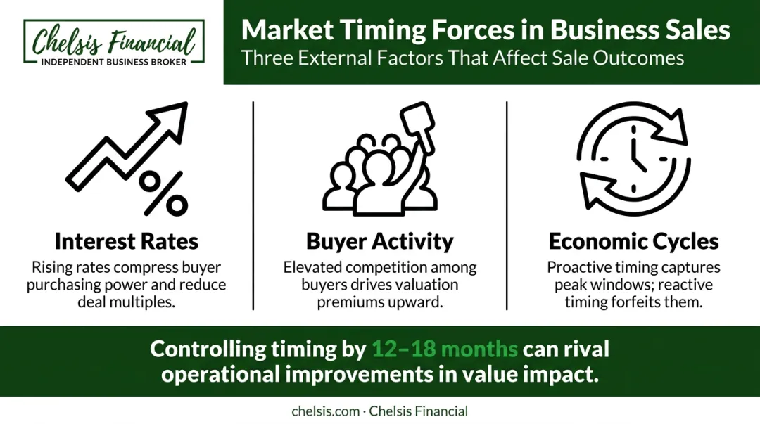 Three external market timing forces affecting business sale price and valuation multiples